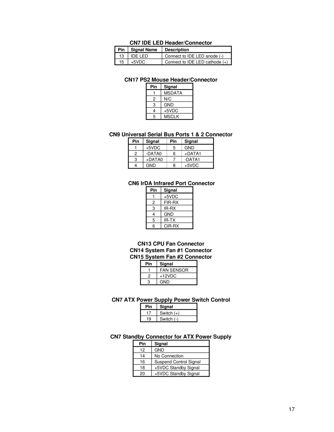 SUPER MICRO Computer IRV-3702 user manual CN7 IDE LED Header/Connector, CN17 PS2 Mouse Header/Connector 