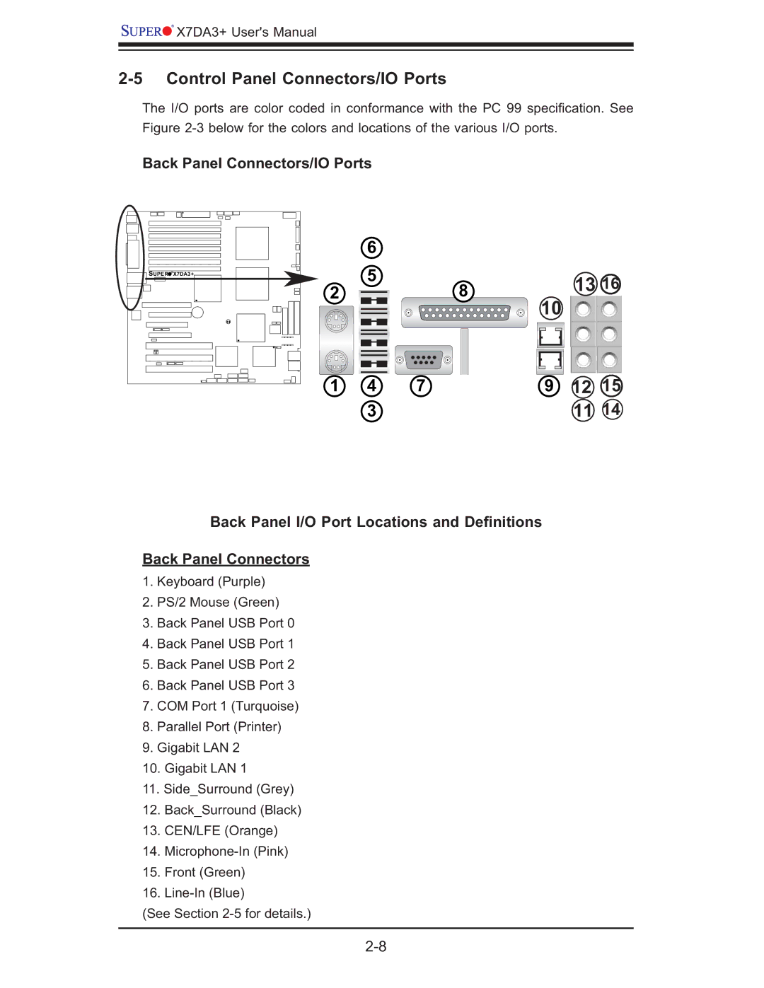 SUPER MICRO Computer MBDX7DA3O user manual Control Panel Connectors/IO Ports, Back Panel Connectors/IO Ports 