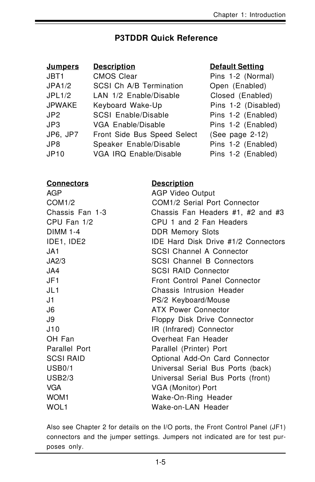 SUPER MICRO Computer SUPER user manual P3TDDR Quick Reference, Jumpers Description Default Setting, Connectors Description 