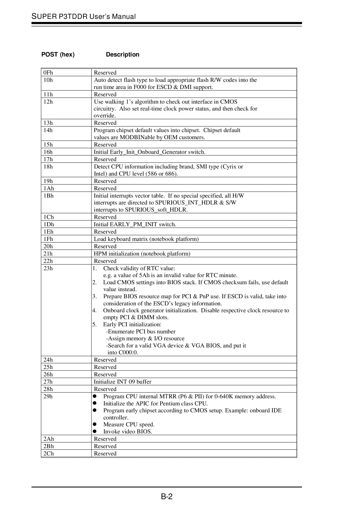 SUPER MICRO Computer P3TDDR, SUPER user manual Post hex Description 