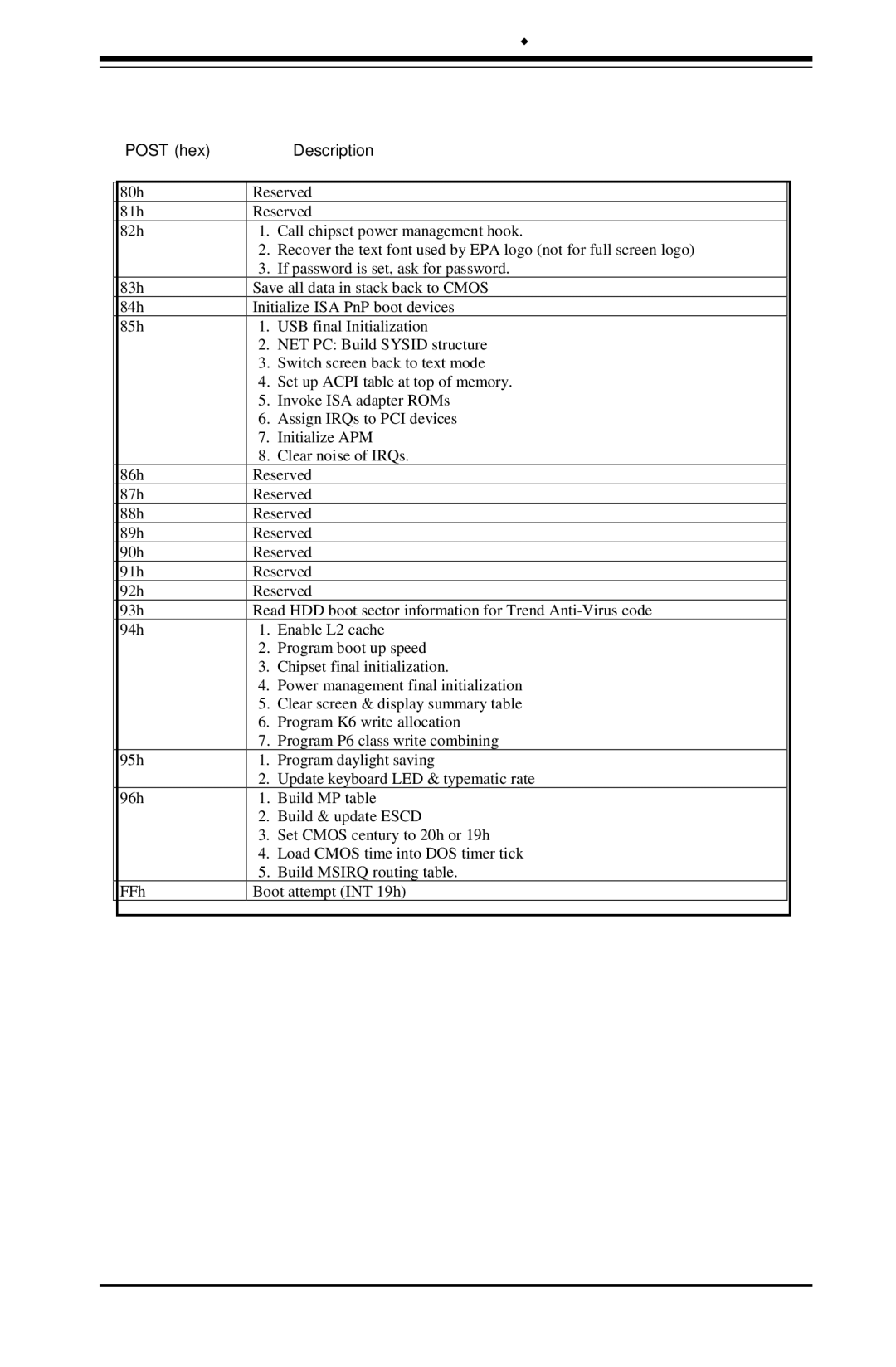 SUPER MICRO Computer SUPER, P3TDDR user manual Appendix B AwardBIOS Post Codes 