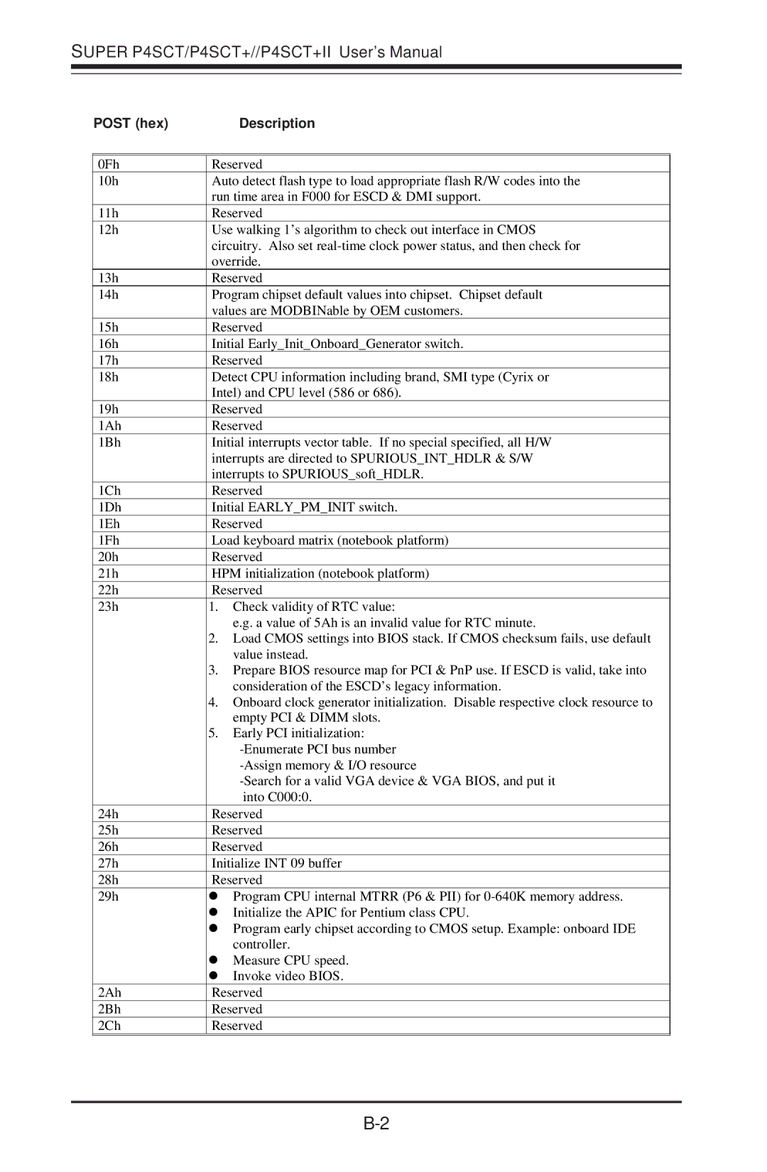 SUPER MICRO Computer user manual Super P4SCT/P4SCT+//P4SCT+II User’s Manual, Post hex Description 