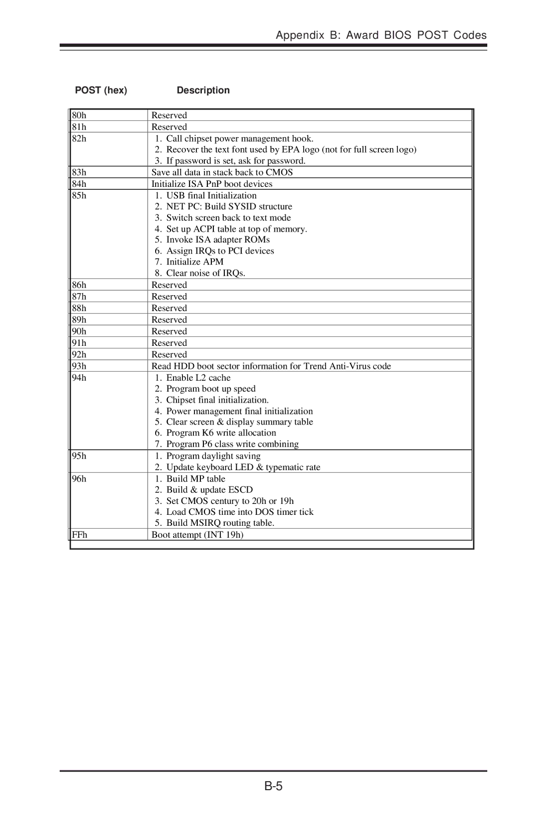 SUPER MICRO Computer P4SCT+II user manual Appendix B Award Bios Post Codes 