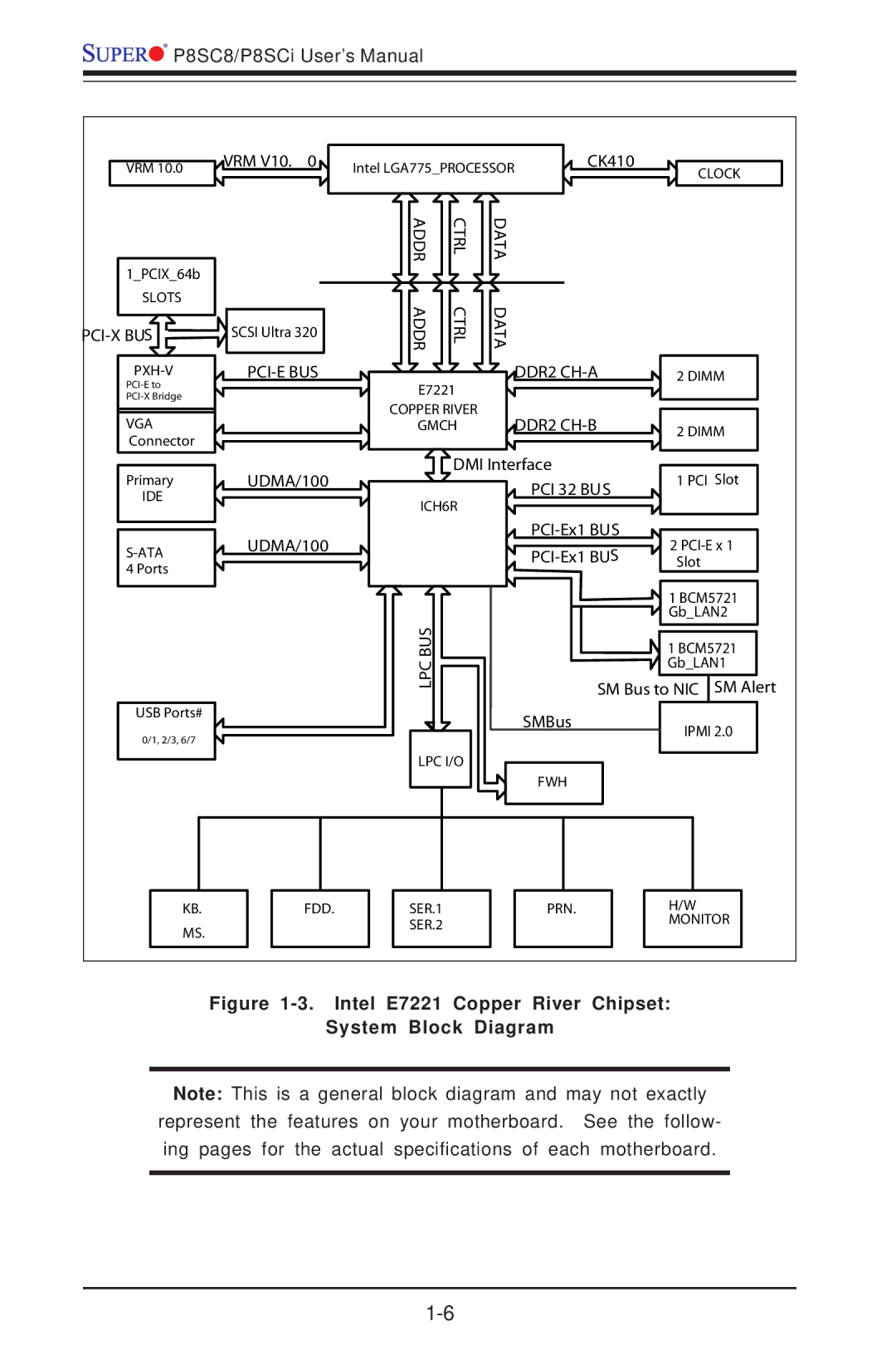 SUPER MICRO Computer P8SCI, P8SC8 manual Intel E7221 Copper River Chipset System Block Diagram 