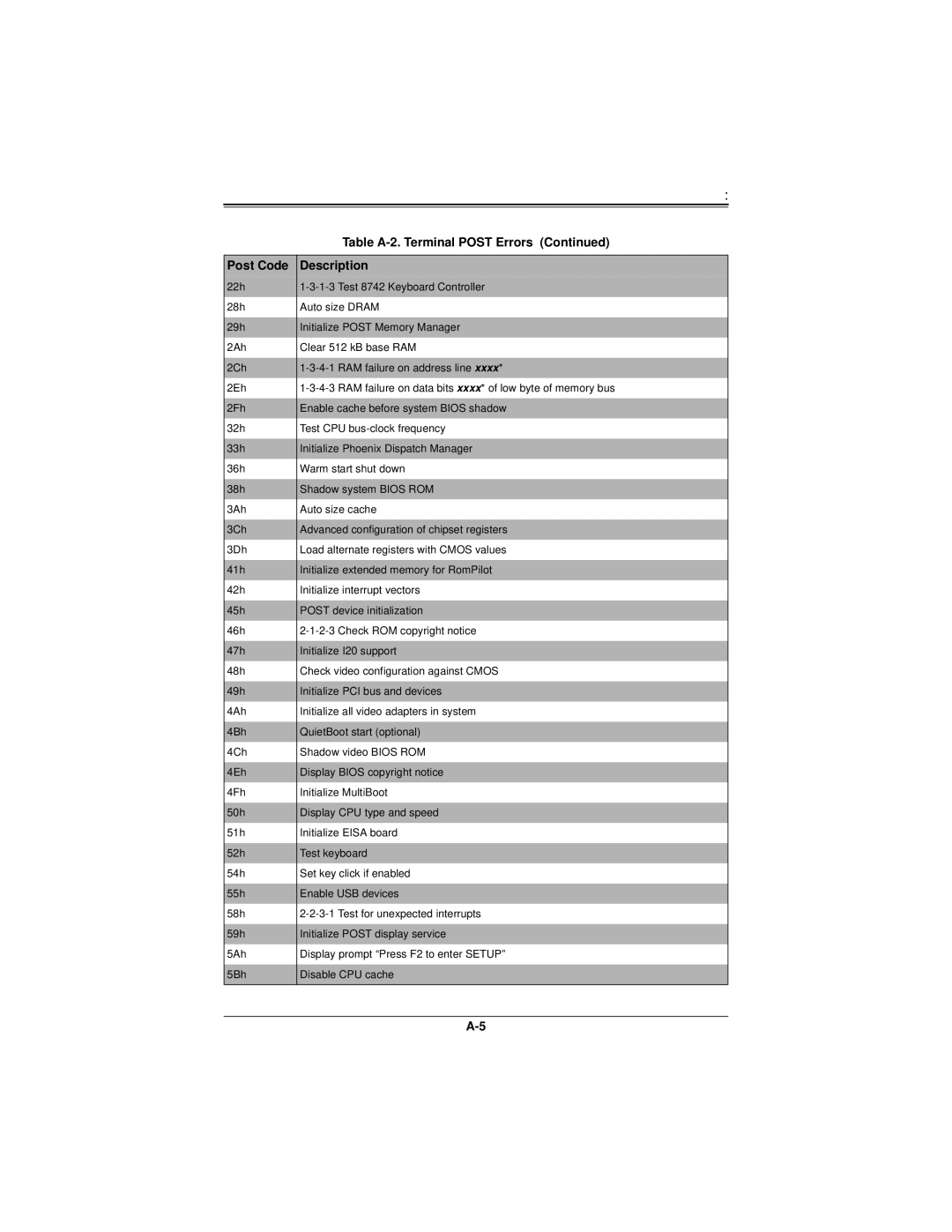 SUPER MICRO Computer SBI-7226T-T2 user manual Table A-2. Terminal Post Errors 