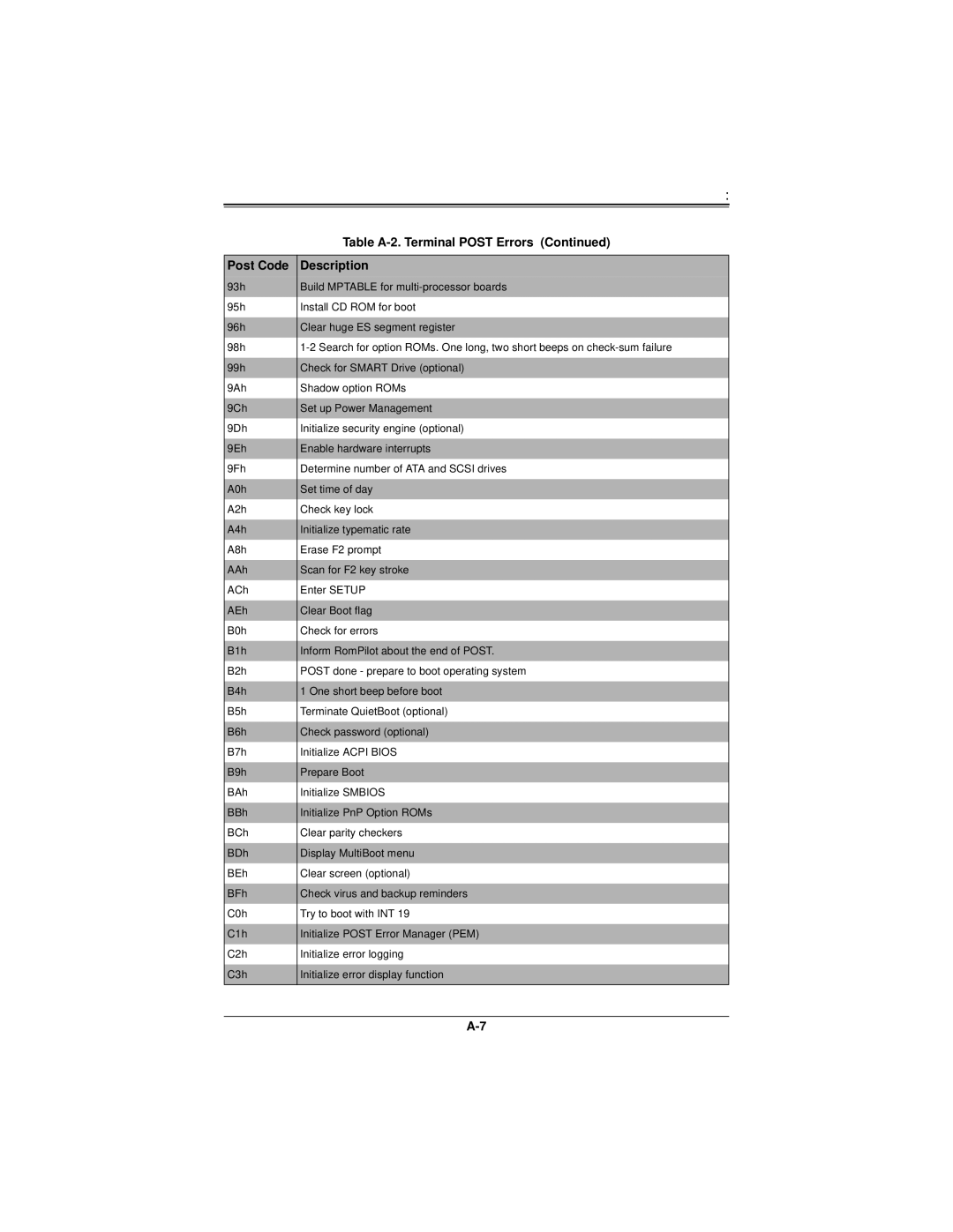 SUPER MICRO Computer SBI-7226T-T2 user manual Table A-2. Terminal Post Errors Post Code 