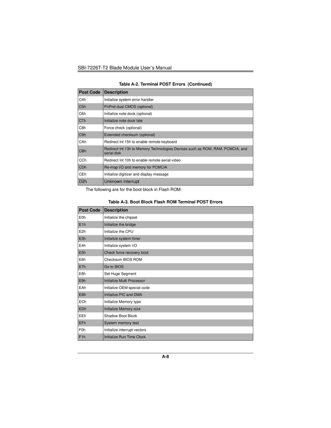 SUPER MICRO Computer SBI-7226T-T2 user manual Table A-3. Boot Block Flash ROM Terminal Post Errors 