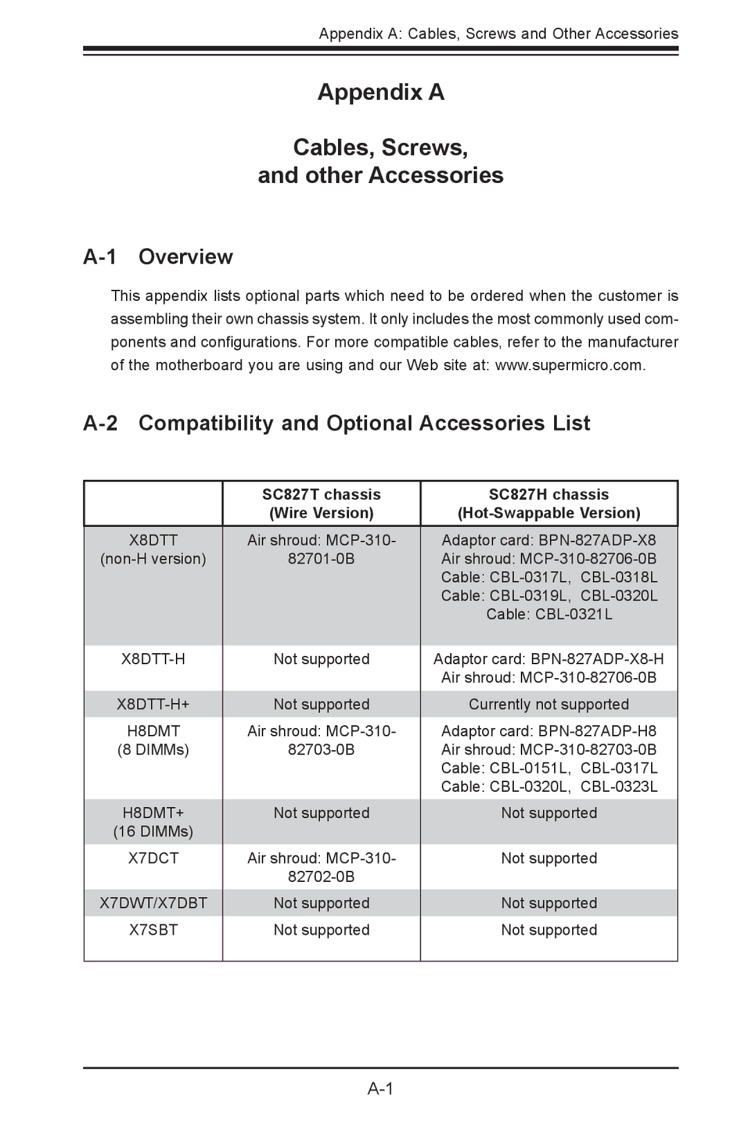 SUPER MICRO Computer sc827 user manual Appendix a Cables, Screws Other Accessories 