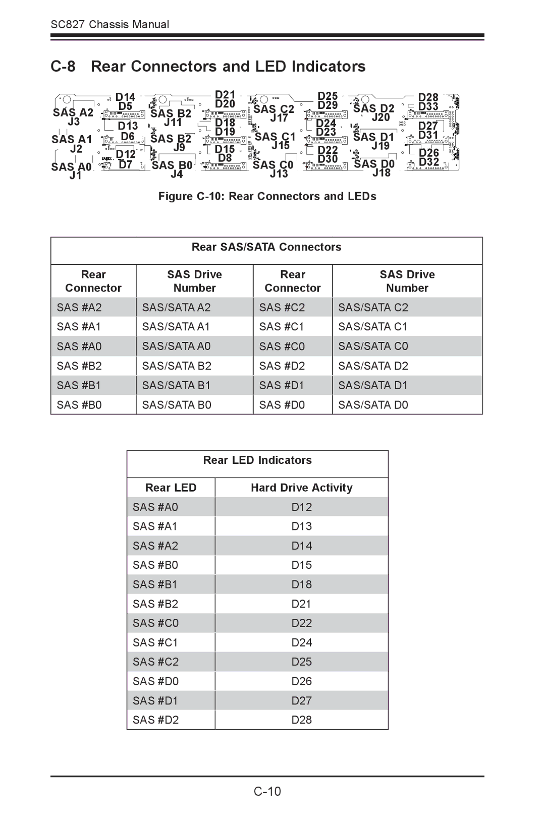 SUPER MICRO Computer sc827 user manual Rear Connectors and LED Indicators 