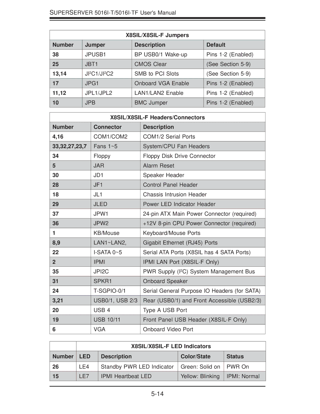 SUPER MICRO Computer SuperServer 5016I-TF X8SIL/X8SIL-F Jumpers Number Description Default, 13,14, 11,12, 33,32,27,23,7 