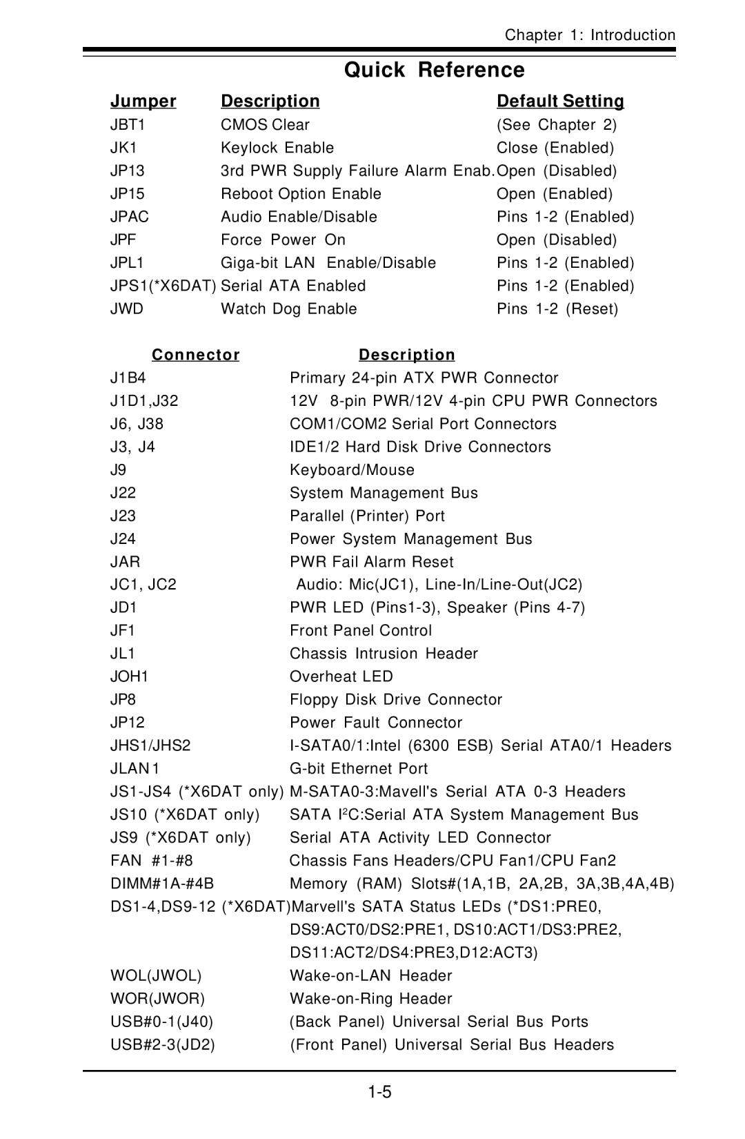 SUPER MICRO Computer X6DAT-G user manual Quick Reference, Jumper Description Default Setting, Connector Description 