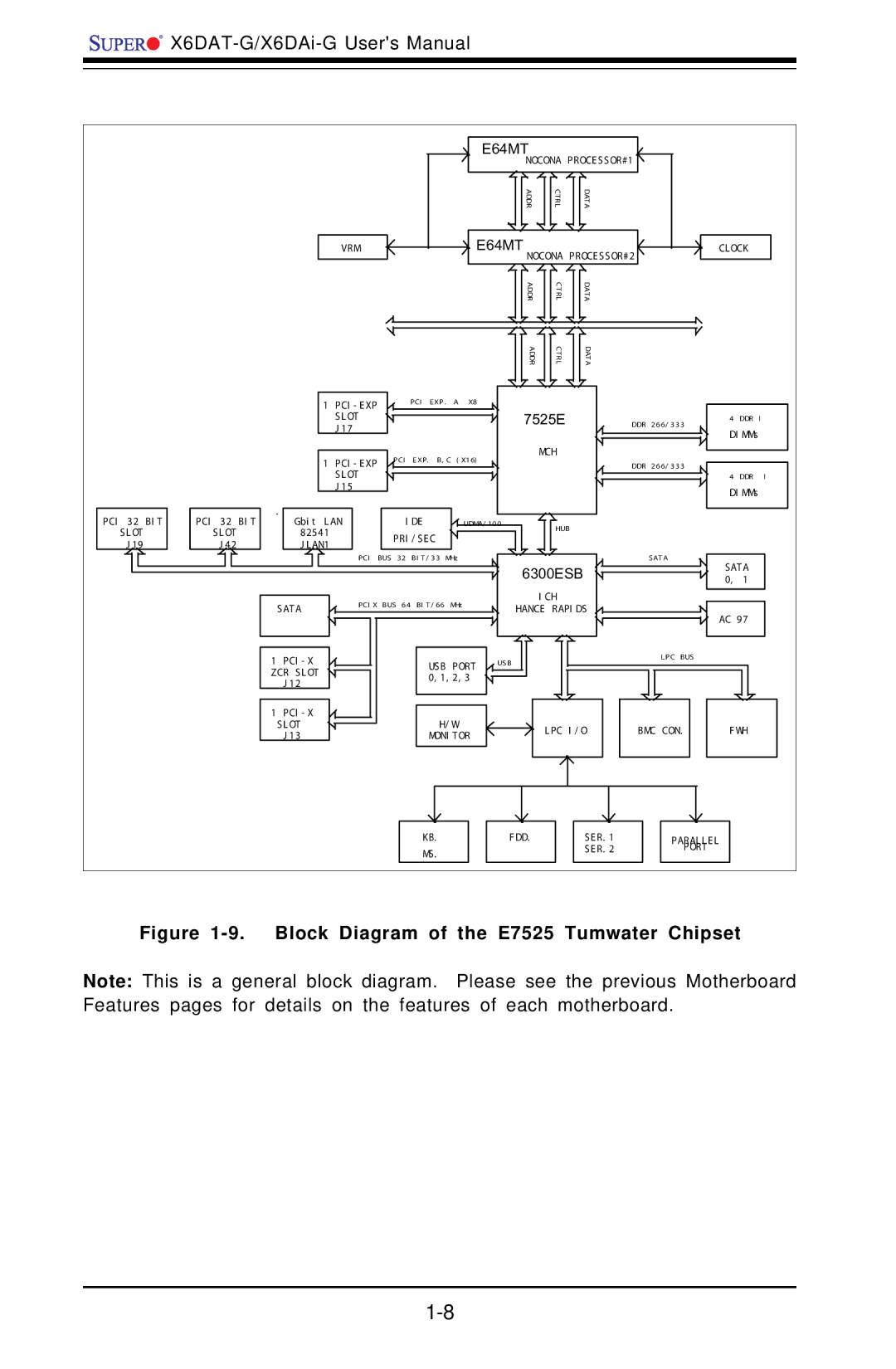 SUPER MICRO Computer X6DAT-G user manual Block Diagram of the E7525 Tumwater Chipset 