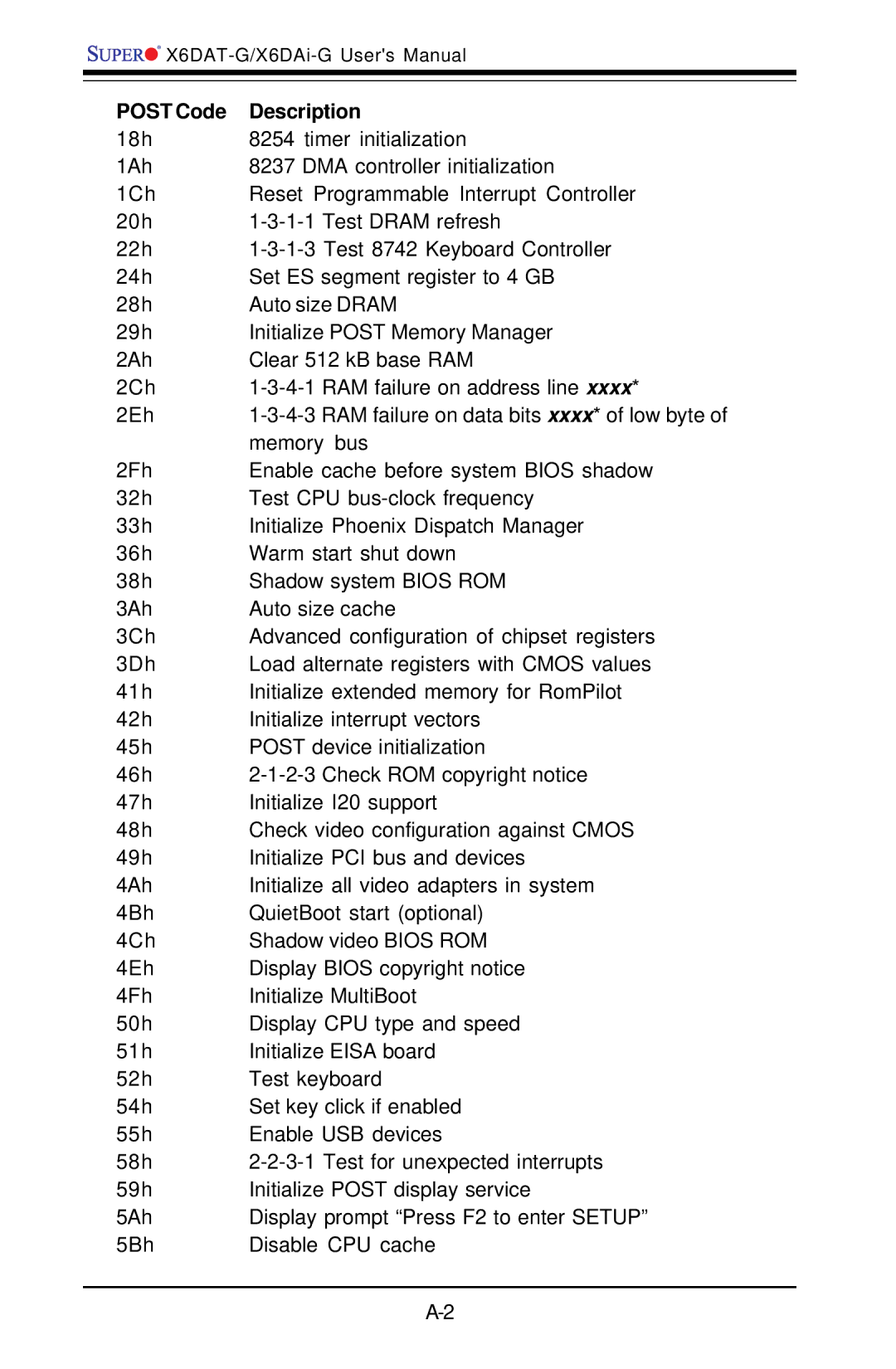 SUPER MICRO Computer X6DAT-G user manual Post Code Description 