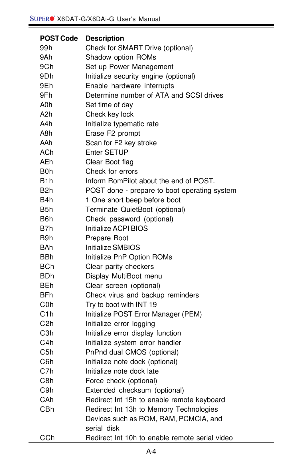 SUPER MICRO Computer X6DAT-G user manual Post Code Description 