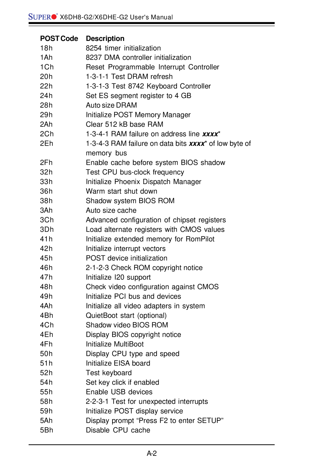 SUPER MICRO Computer X6DH8-G2, X6DHE-G2 manual Post Code Description 