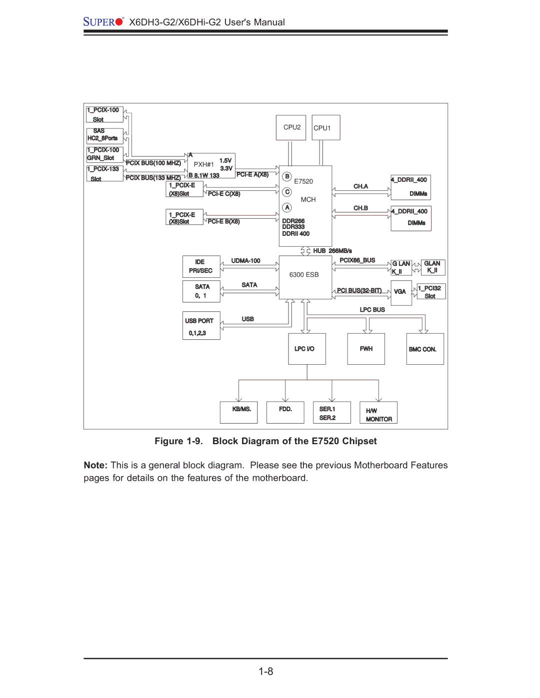 SUPER MICRO Computer X6DHi-G2, X6DH3-G2 user manual Block Diagram of the E7520 Chipset 