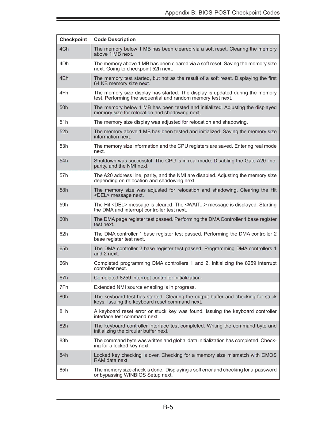 SUPER MICRO Computer X6QT8, X6QTE+ user manual Appendix B Bios Post Checkpoint Codes 