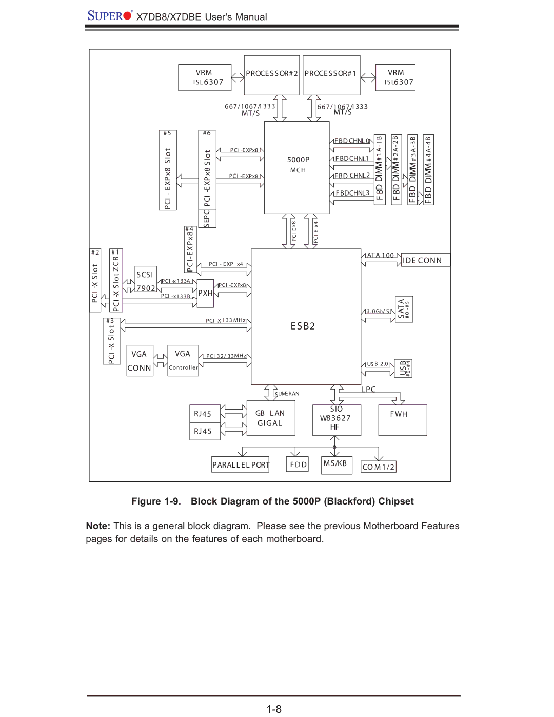 SUPER MICRO Computer X7DBE, X7DB8 user manual Block Diagram of the 5000P Blackford Chipset 