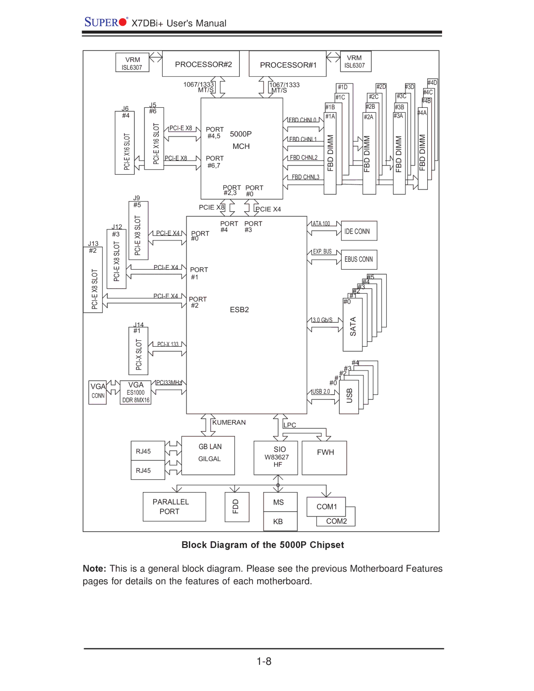 SUPER MICRO Computer X7DBi+ user manual Block Diagram of the 5000P Chipset 