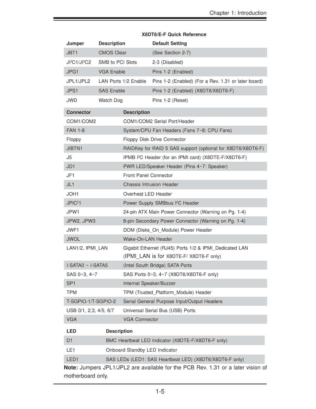 SUPER MICRO Computer X8DTE-F, X8DT6-F user manual Led 