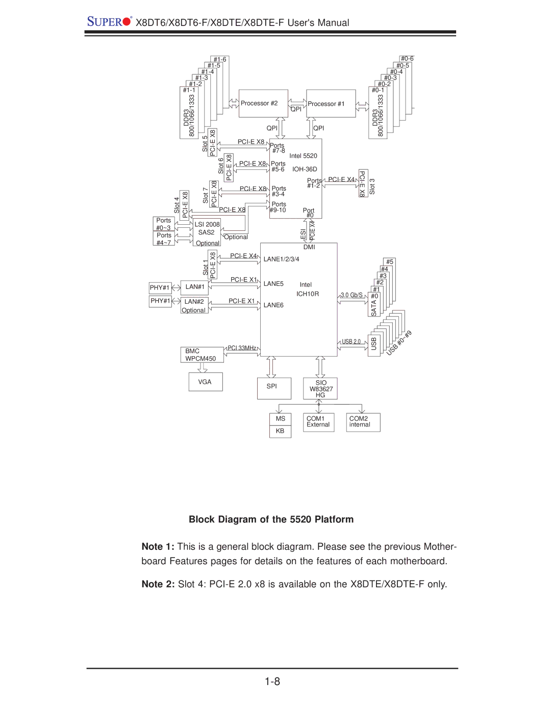 SUPER MICRO Computer X8DTE-F, X8DT6-F user manual Block Diagram of the 5520 Platform 