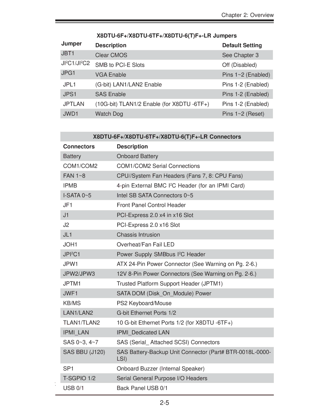 SUPER MICRO Computer X8DTU-6F+-LR manual X8DTU-6F+/X8DTU-6TF+/X8DTU-6TF+-LR Jumpers, Jumper Description Default Setting 