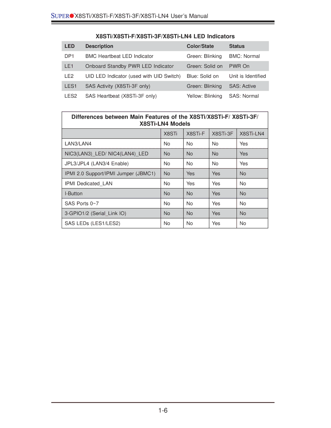 SUPER MICRO Computer X8STI-F, X8STI-LN4, X8STI-3F user manual X8STi/X8STi-F/X8STi-3F/X8STi-LN4 LED Indicators, Led 