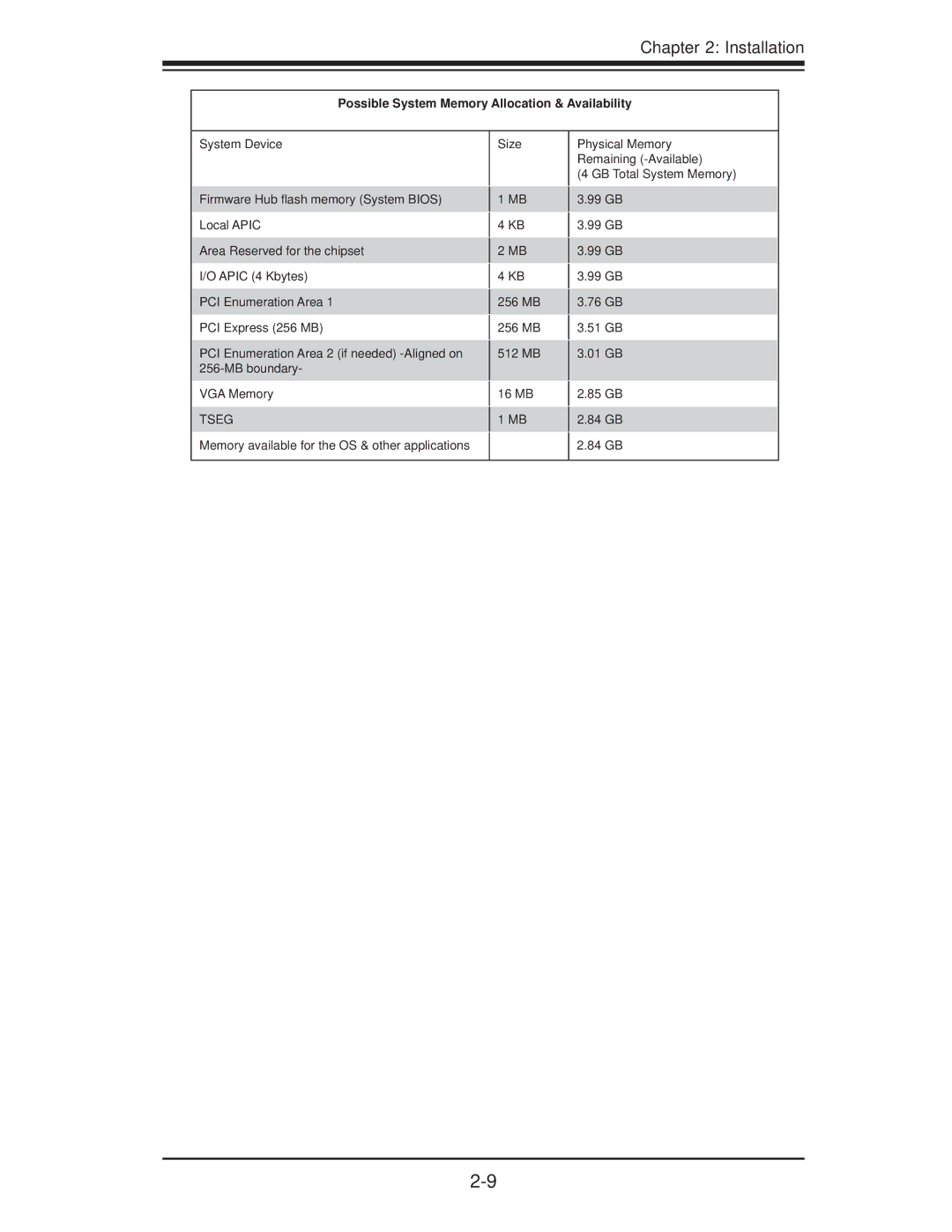 SUPER MICRO Computer X8STI-LN4, X8STI-F, X8STI-3F user manual Possible System Memory Allocation & Availability 