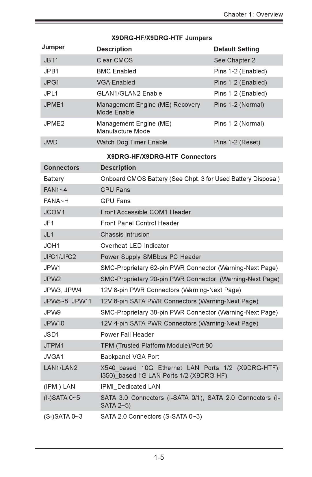 SUPER MICRO Computer user manual X9DRG-HF/X9DRG-HTF Jumpers Description Default Setting, X9DRG-HF/X9DRG-HTF Connectors 