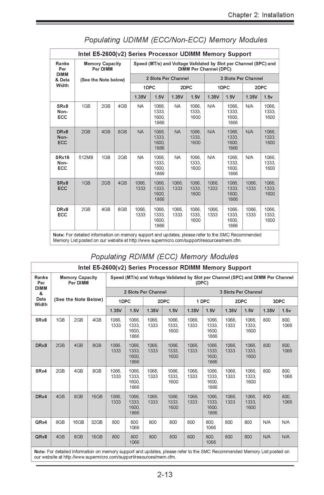 SUPER MICRO Computer X9DRG-HTF, X9DRG-HF user manual Populating Udimm ECC/Non-ECC Memory Modules 