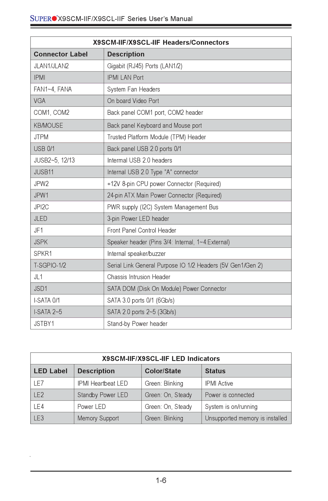 SUPER MICRO Computer X9SVL-IIF user manual X9SCM-IIF/X9SCL-IIF Headers/Connectors, Connector Label Description 