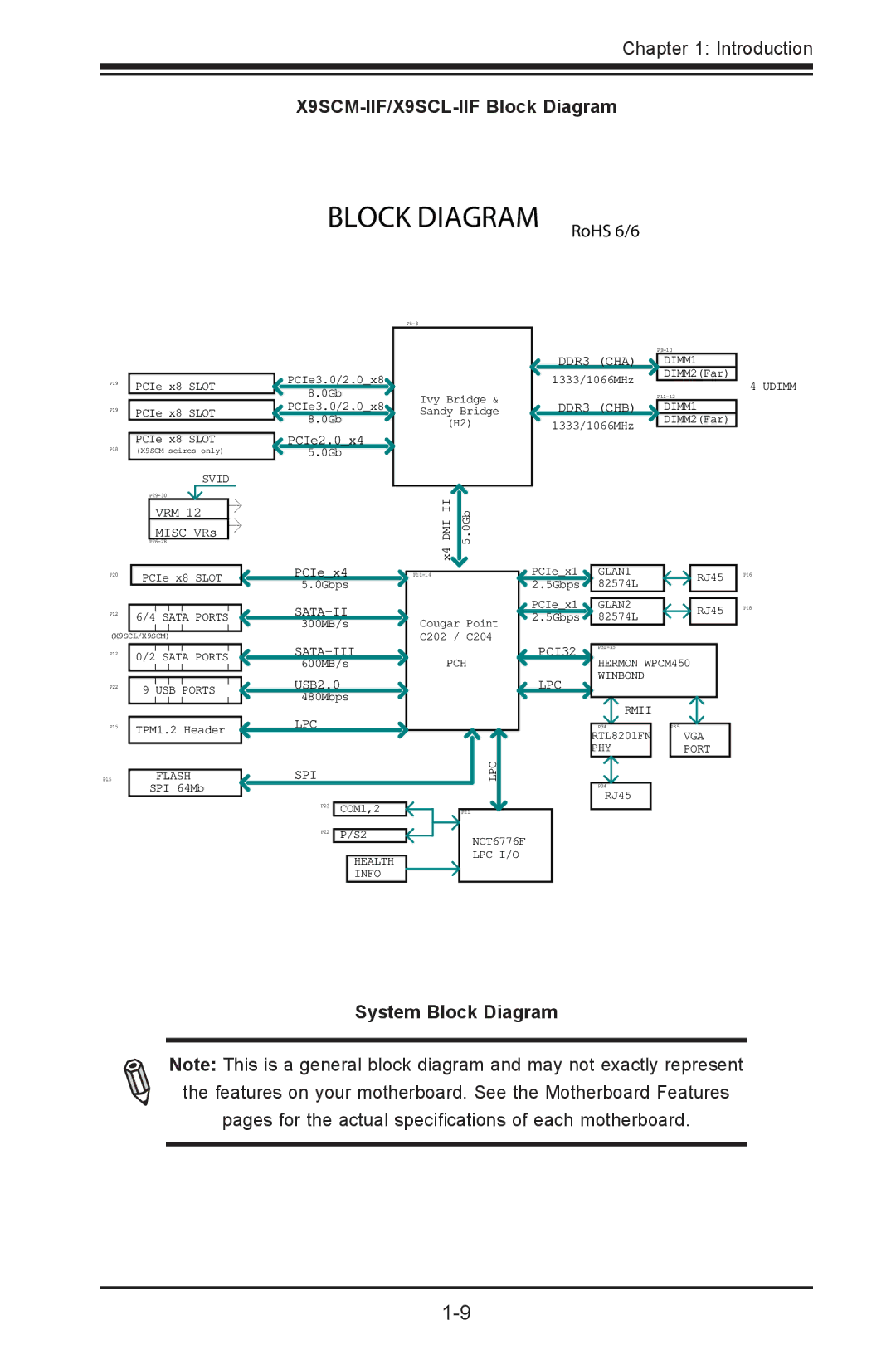 SUPER MICRO Computer X9SVL-IIF user manual X9SCM-IIF/X9SCL-IIF Block Diagram, System Block Diagram 