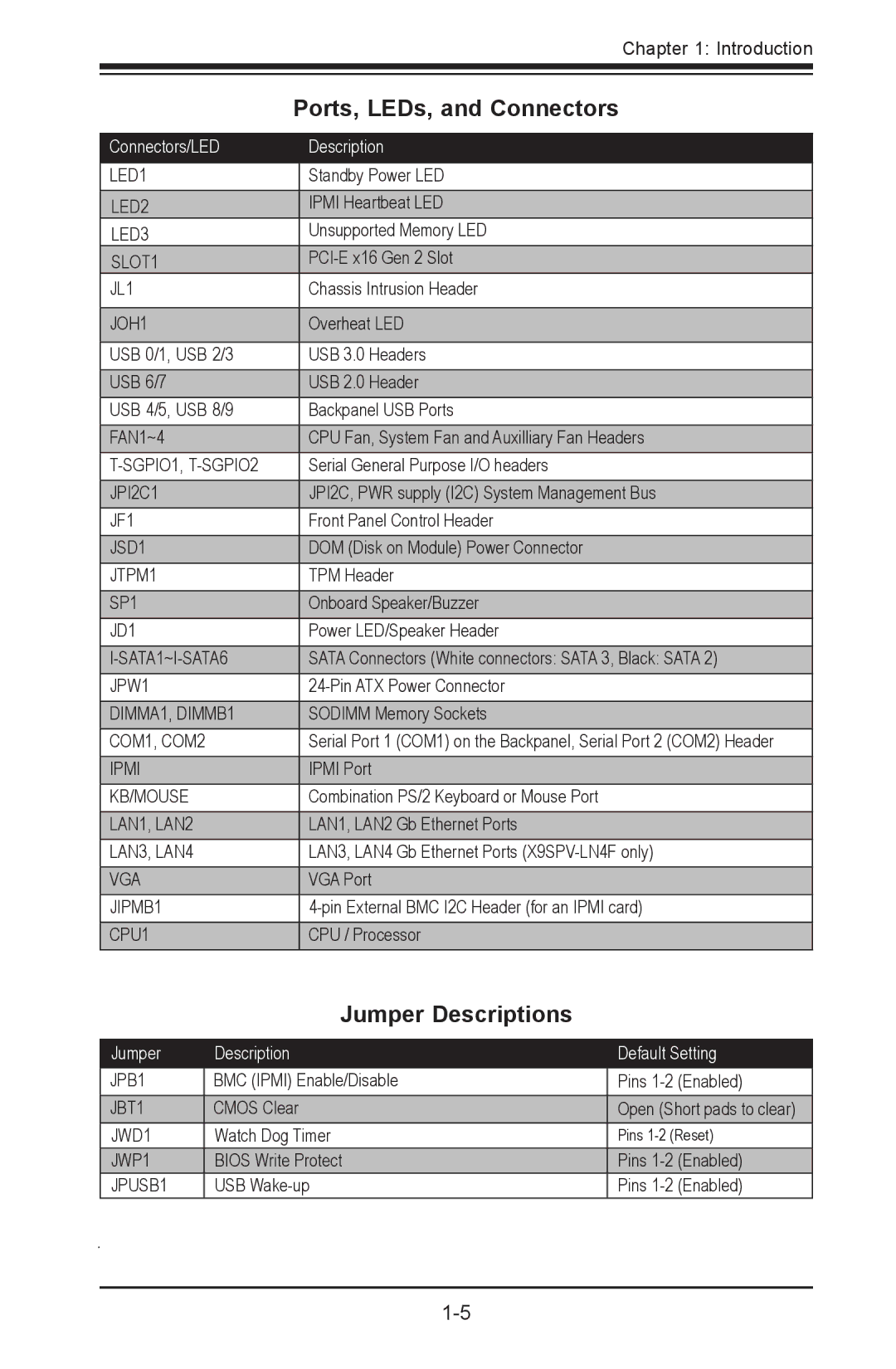 SUPER MICRO Computer X9SPV-LN4F, X9SPV-F user manual Ports, LEDs, and Connectors, Jumper Descriptions, Pins 1-2 Reset 