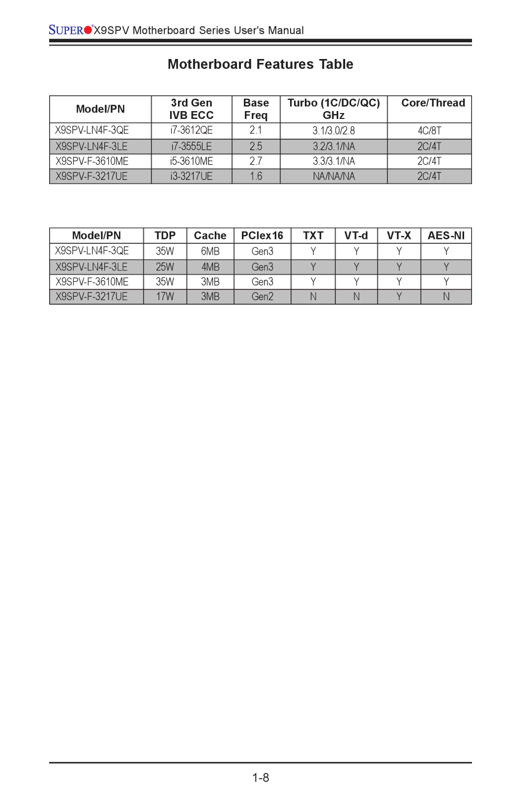 SUPER MICRO Computer X9SPV-F, X9SPV-LN4F user manual Motherboard Features Table, Model/PN 3rd Gen, GHz 