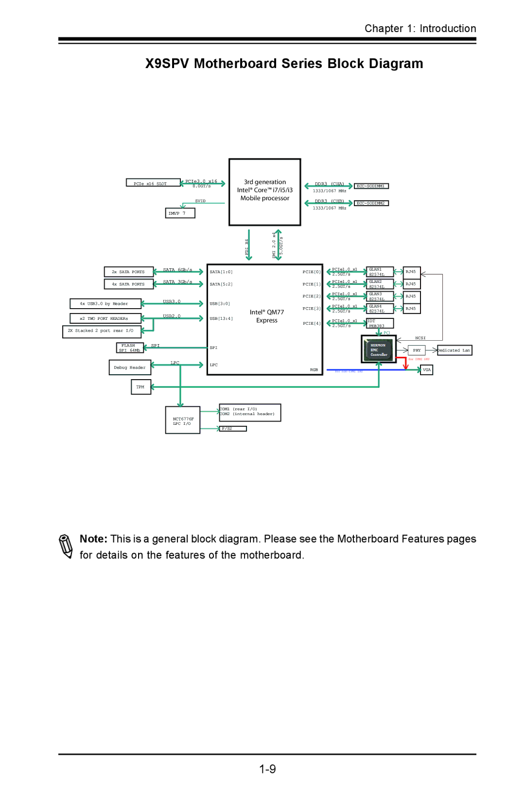 SUPER MICRO Computer X9SPV-LN4F, X9SPV-F user manual X9SPV Motherboard Series Block Diagram 