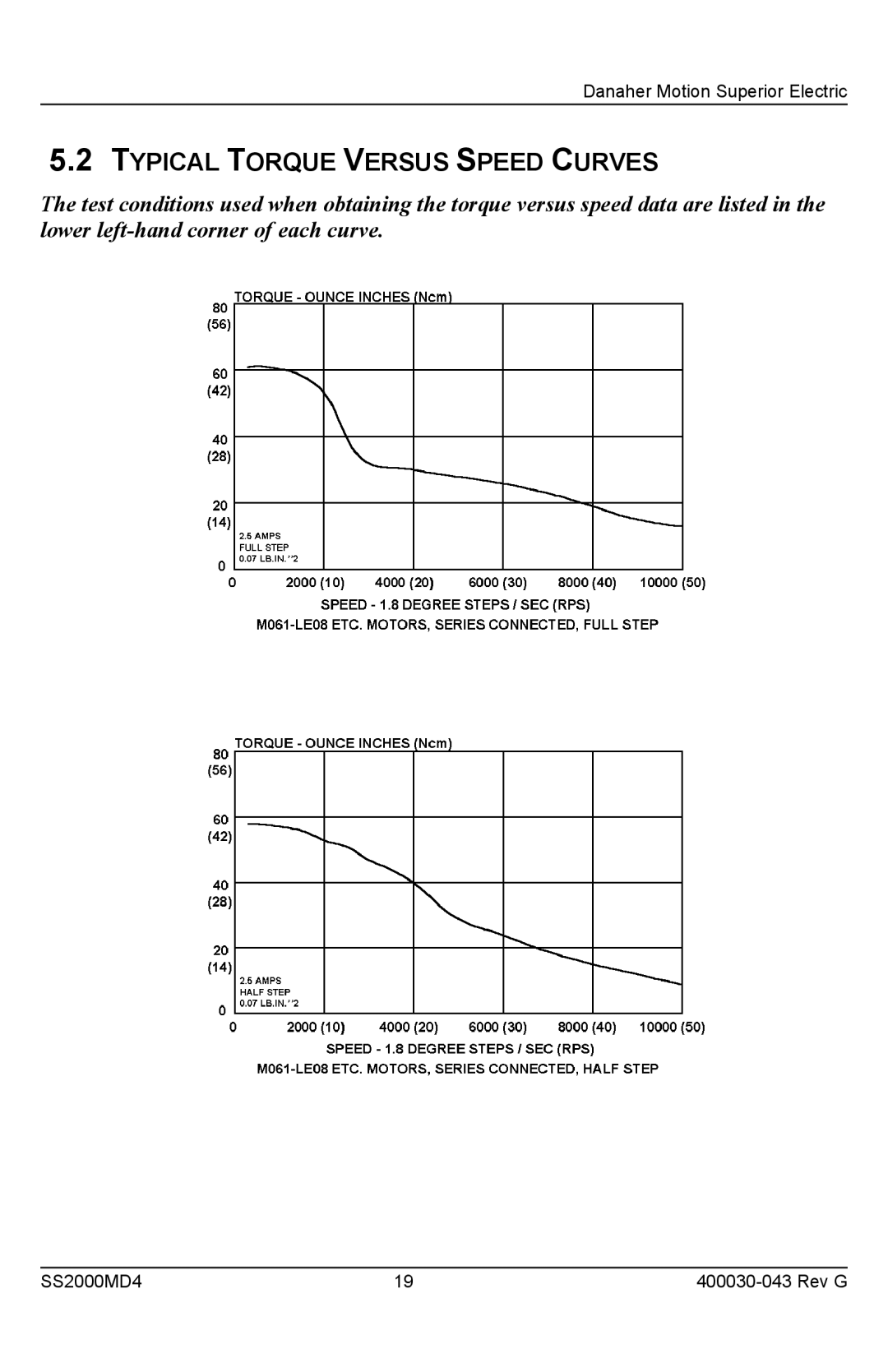 Superior SS2000MD4 installation instructions Typical Torque Versus Speed Curves 