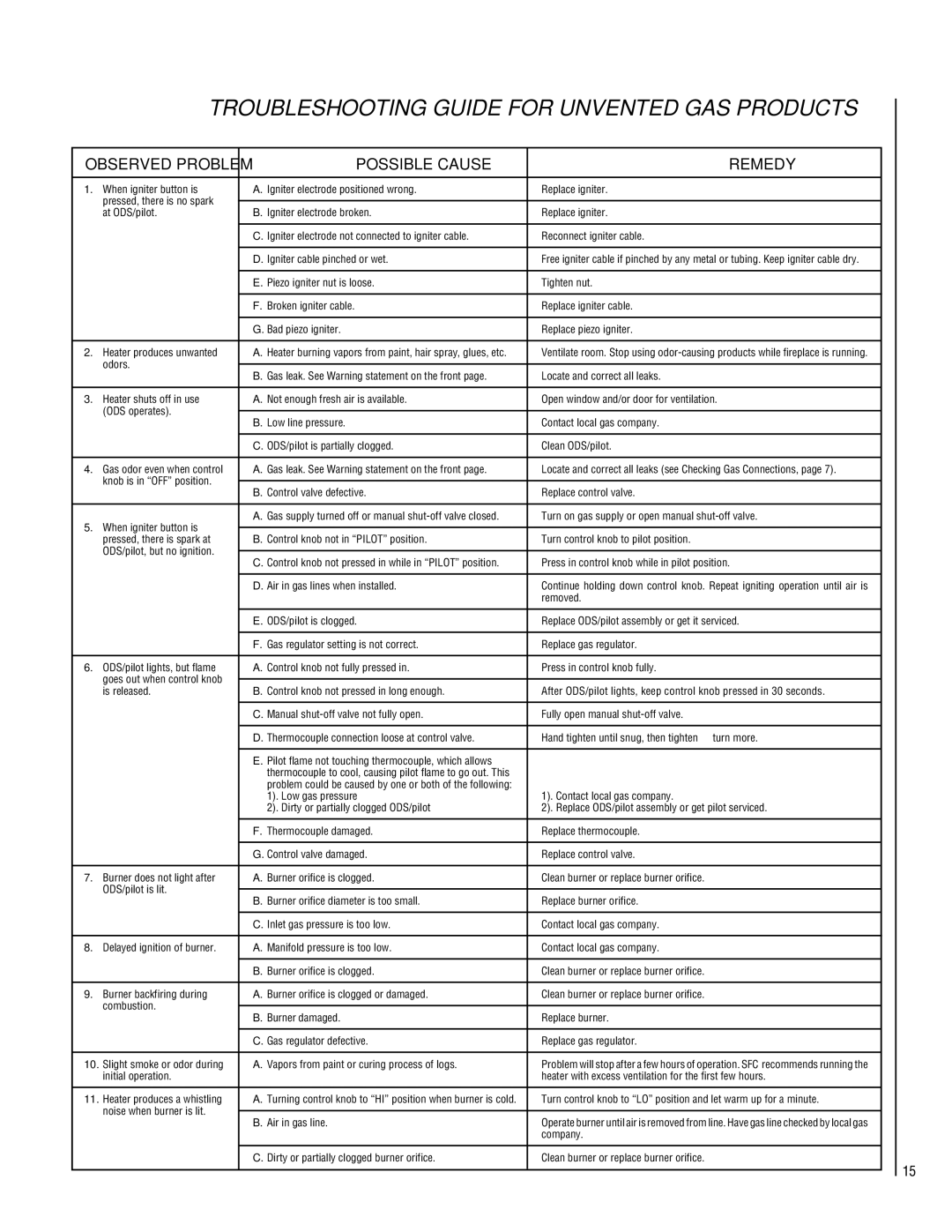 Superior VFPF-CMN-2, VFST-CMP-2, VFPF-CMP-2, VFST-CMN-2 installation instructions Possible Cause Remedy, Observed Problem 