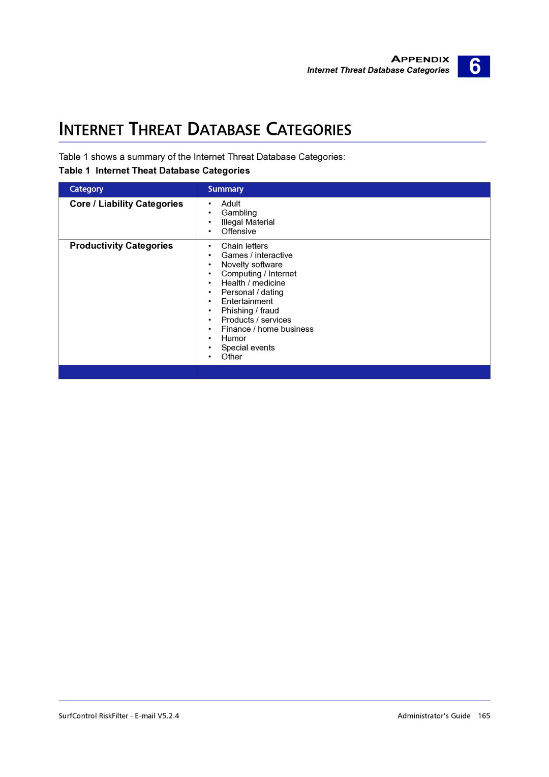 Surf Control 5.2.4 Internet Threat Database Categories, Internet Theat Database Categories, Core / Liability Categories 