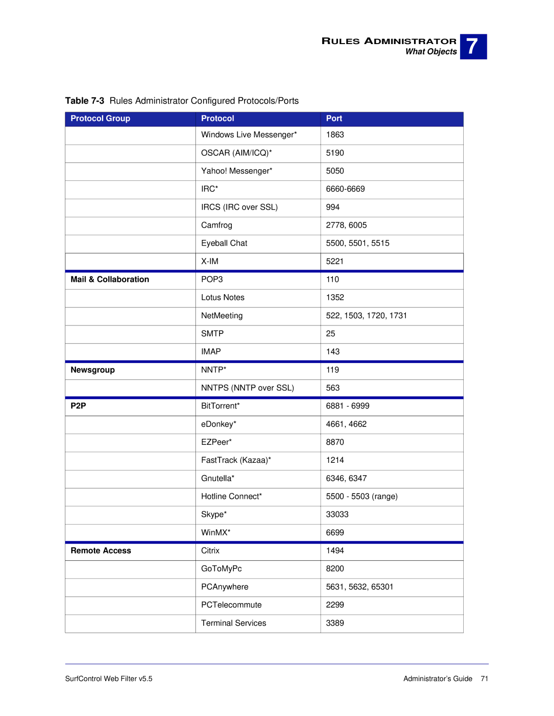 Surf Control 5.5 manual P2P 