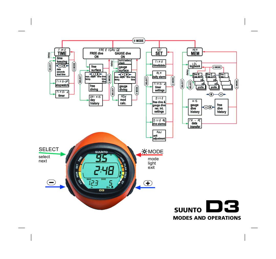 Suunto D3 manual Modes and Operations 