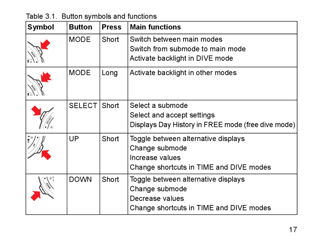 Suunto D4 manual Symbol Button Press Main functions, Mode 