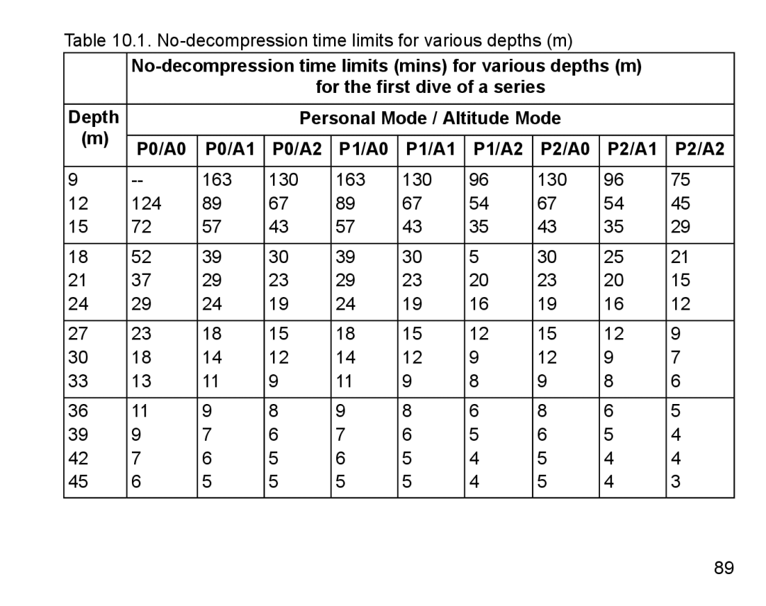 Suunto D4 manual No-decompression time limits for various depths m 