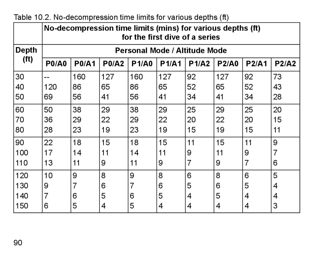 Suunto D4 manual No-decompression time limits for various depths ft 