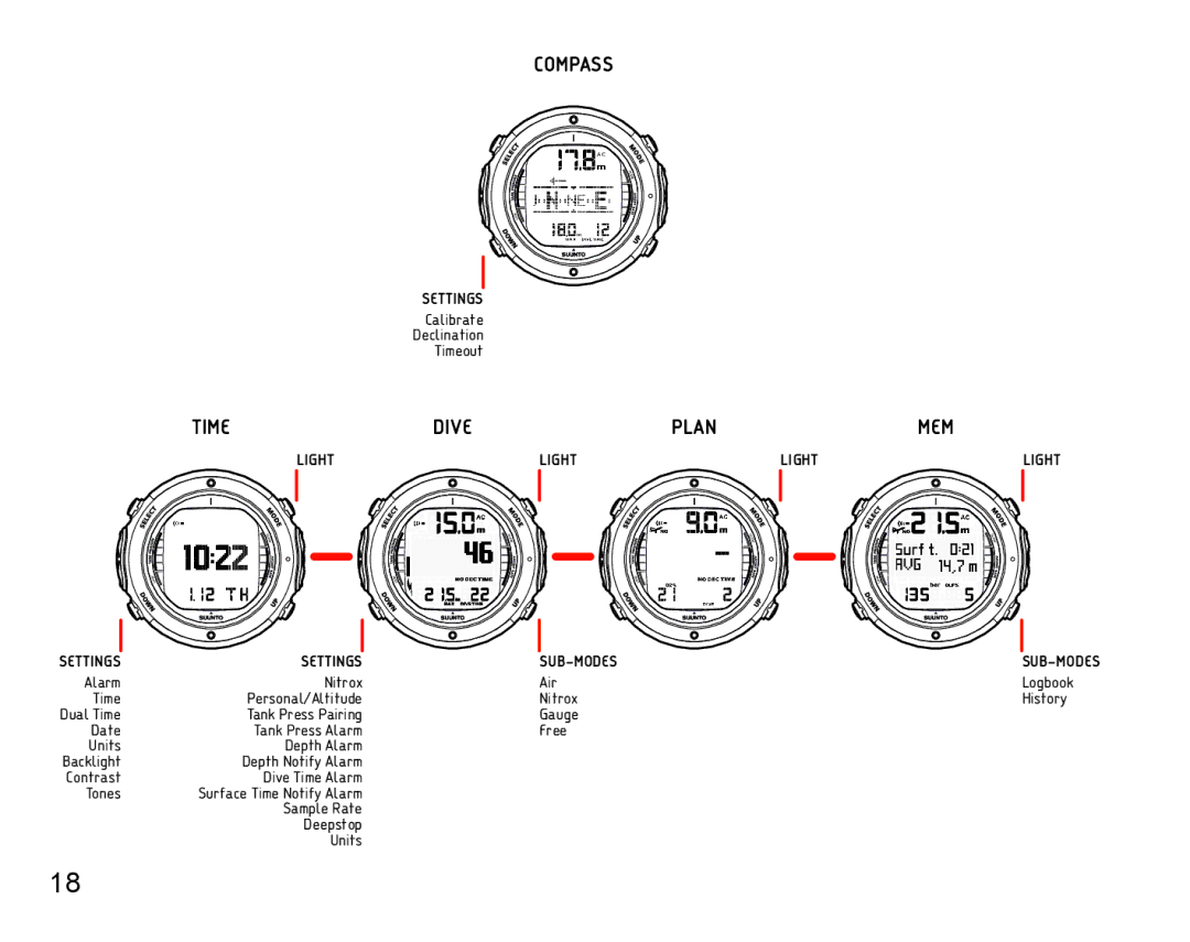 Suunto D6I manual Compass 