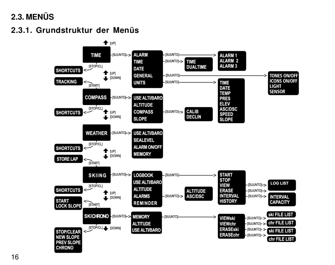 Suunto S6 manual Menüs Grundstruktur der Menüs 