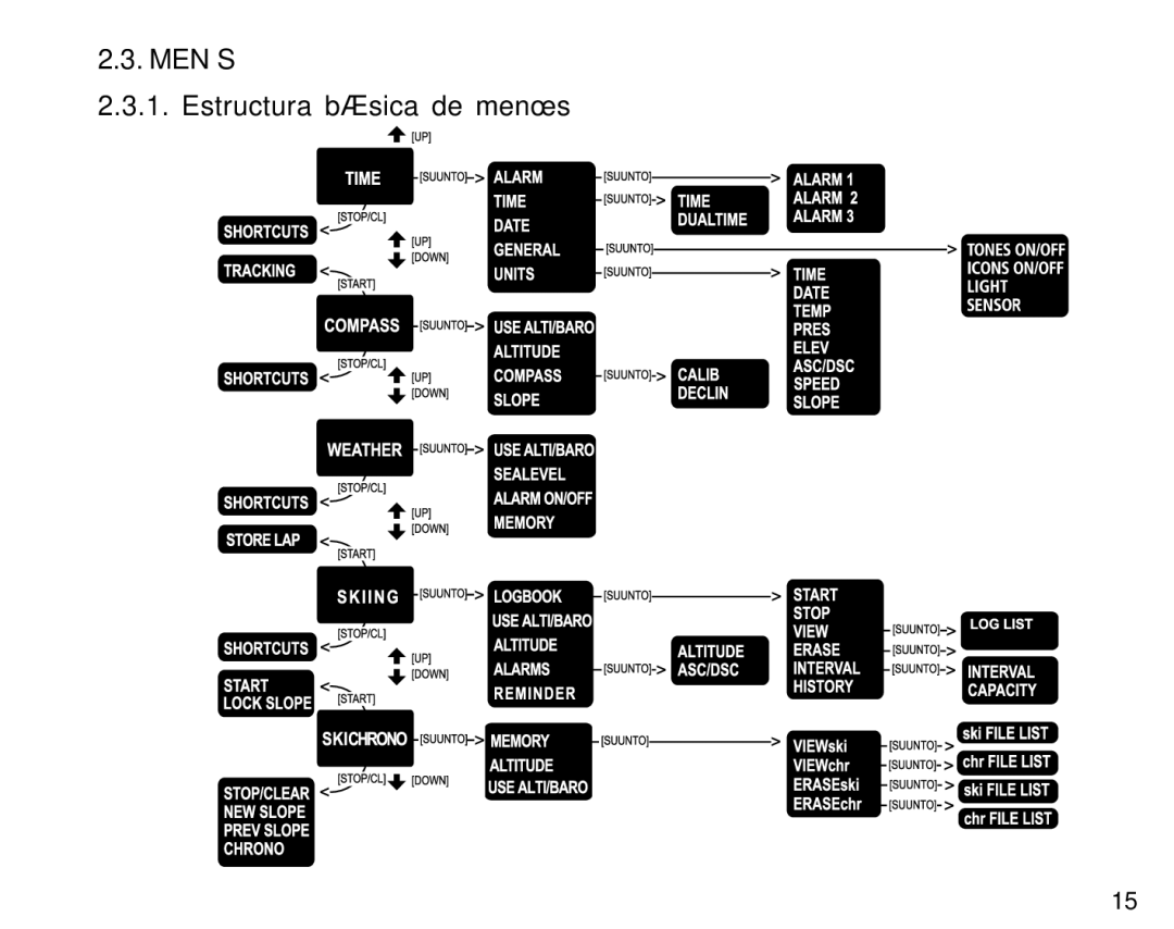 Suunto S6 manual Menús Estructura básica de menús 