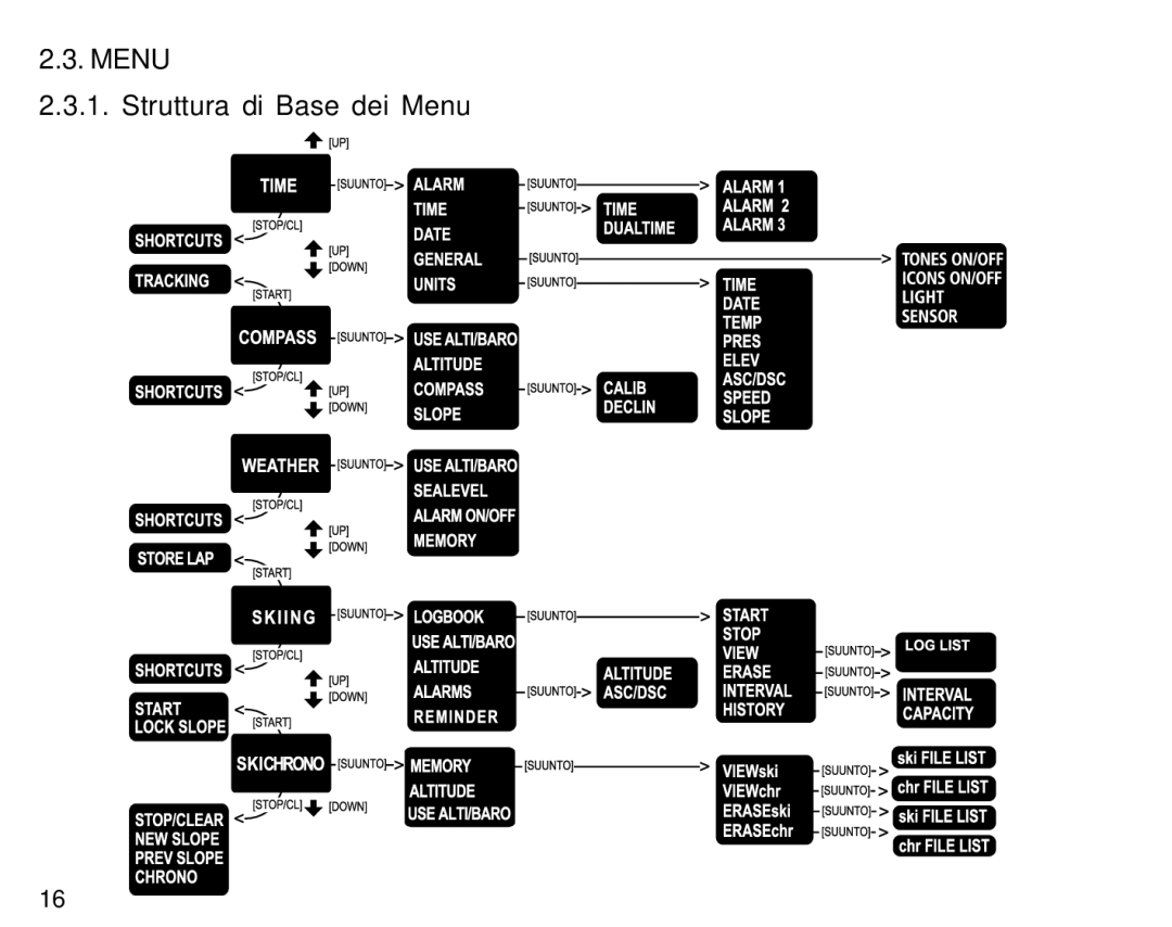 Suunto S6 manual Menu Struttura di Base dei Menu 