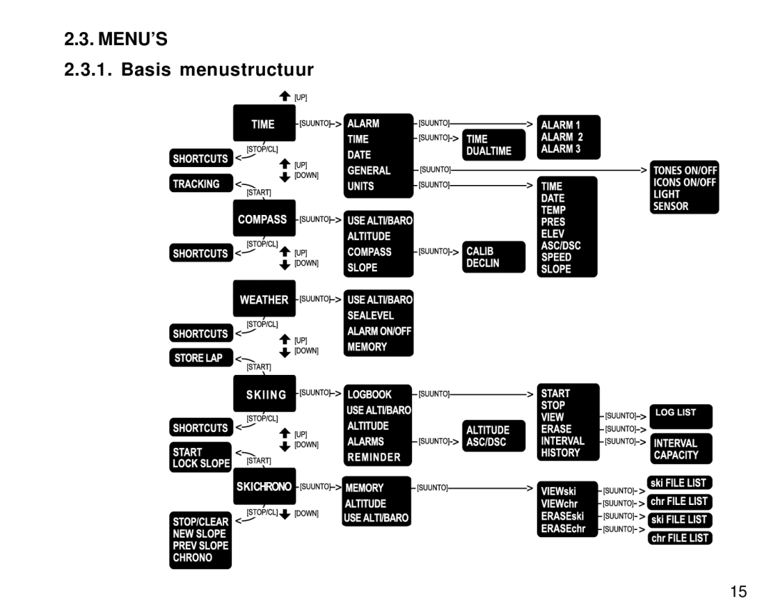 Suunto S6 manual MENU’S Basis menustructuur 