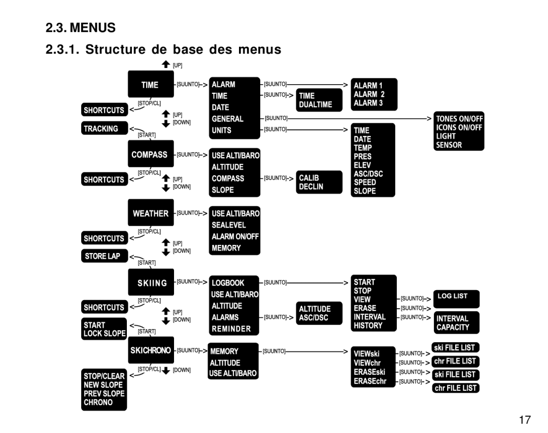 Suunto S6 manual Menus Structure de base des menus 