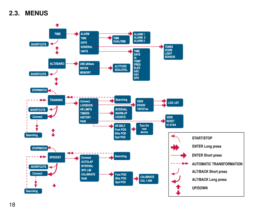 Suunto T6 manual Menus 